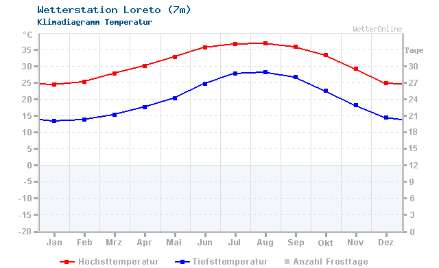 Klimadiagramm Temperatur Loreto (7m)