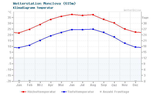 Klimadiagramm Temperatur Monclova (615m)