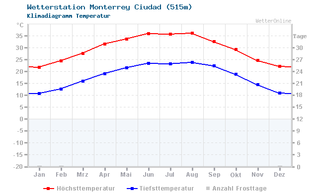 Klimadiagramm Temperatur Monterrey Ciudad (515m)