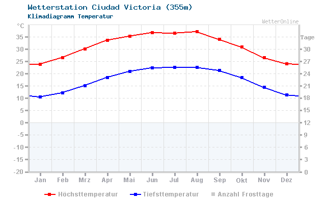 Klimadiagramm Temperatur Ciudad Victoria (355m)
