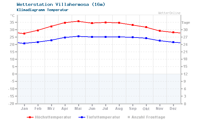 Klimadiagramm Temperatur Villahermosa (16m)