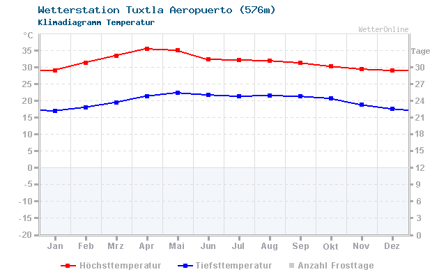 Klimadiagramm Temperatur Tuxtla Aeropuerto (576m)