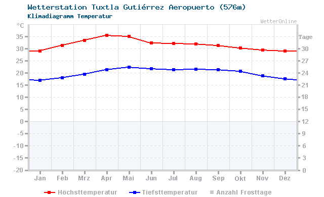Klimadiagramm Temperatur Tuxtla Gutiérrez Aeropuerto (576m)