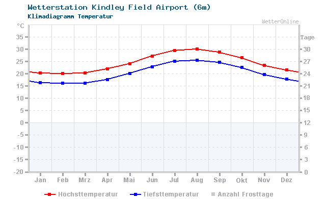 Klimadiagramm Temperatur Kindley Field Airport (6m)