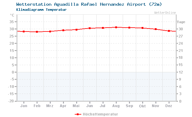Klimadiagramm Temperatur Aguadilla Rafael Hernandez Airport (72m)