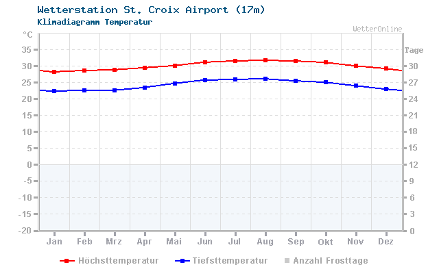 Klimadiagramm Temperatur St. Croix Airport (17m)