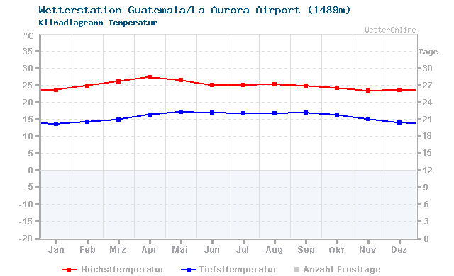 Klimadiagramm Temperatur Guatemala/La Aurora Airport (1489m)
