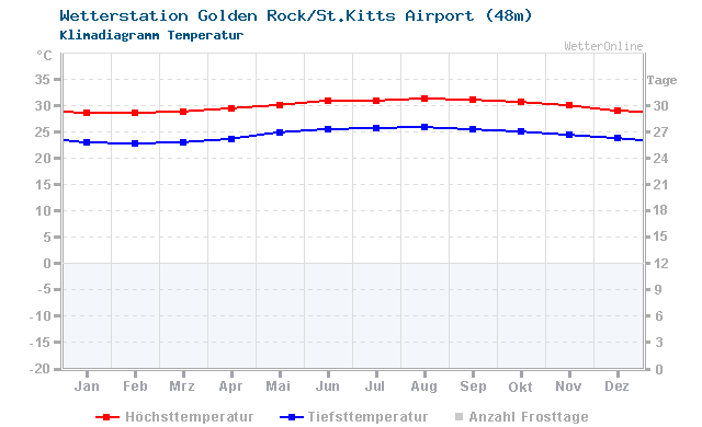 Klimadiagramm Temperatur Golden Rock/St.Kitts Airport (48m)