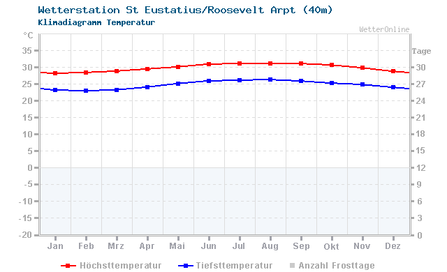 Klimadiagramm Temperatur St Eustatius/Roosevelt Arpt (40m)
