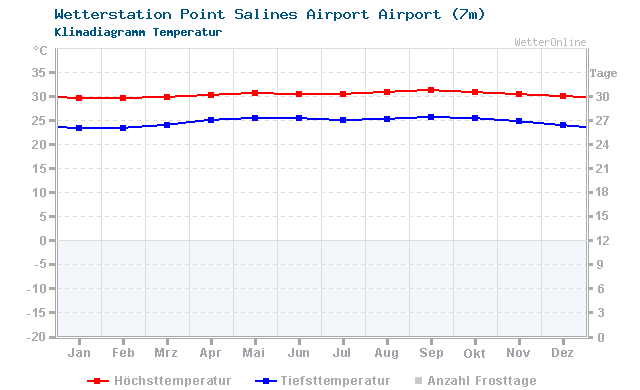 Klimadiagramm Temperatur Point Salines Airport Airport (7m)