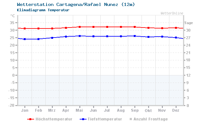 Klimadiagramm Temperatur Cartagena/Rafael Nunez (12m)