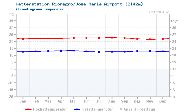Klimadiagramm Temperatur Rionegro/Jose Maria Airport (2142m)