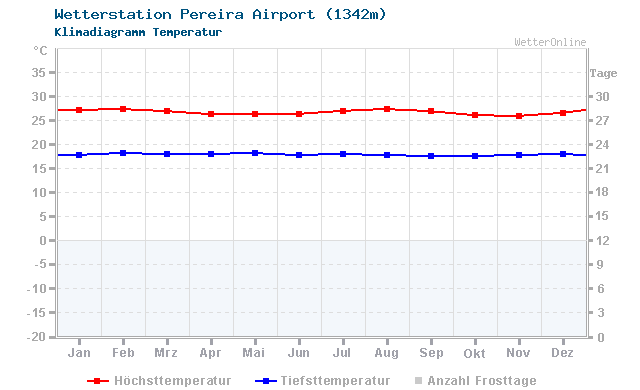 Klimadiagramm Temperatur Pereira Airport (1342m)