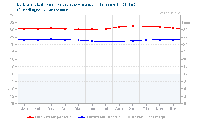 Klimadiagramm Temperatur Leticia/Vasquez Airport (84m)