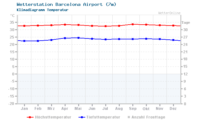 Klimadiagramm Temperatur Barcelona Airport (7m)