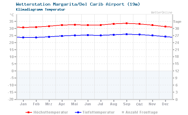 Klimadiagramm Temperatur Margarita/Del Carib Airport (19m)