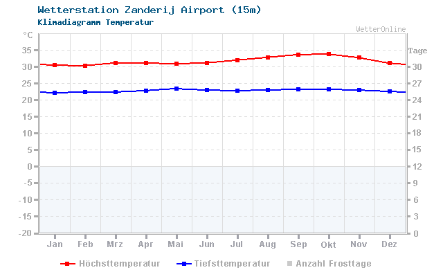 Klimadiagramm Temperatur Zanderij Airport (15m)