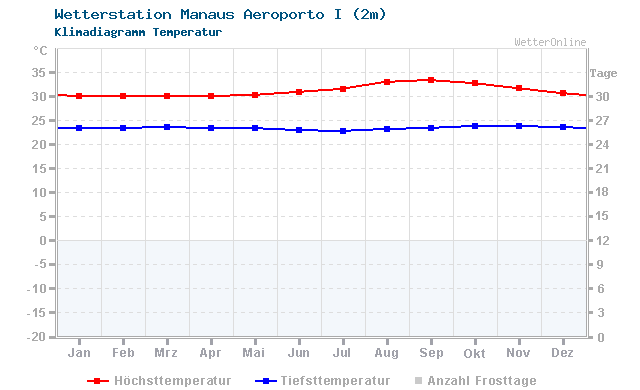 Klimadiagramm Temperatur Manaus Aeroporto I (2m)