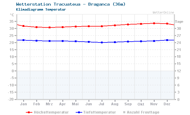 Klimadiagramm Temperatur Tracuateua - Braganca (36m)