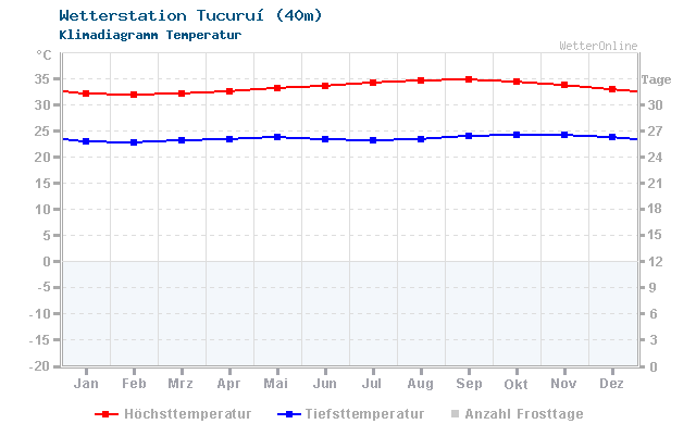 Klimadiagramm Temperatur Tucuruí (40m)
