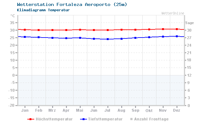 Klimadiagramm Temperatur Fortaleza Aeroporto (25m)