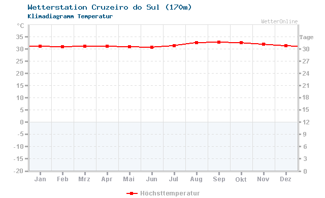 Klimadiagramm Temperatur Cruzeiro do Sul (170m)