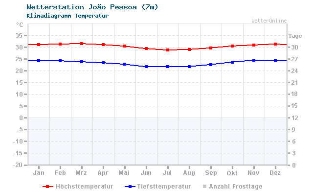 Klimadiagramm Temperatur João Pessoa (7m)