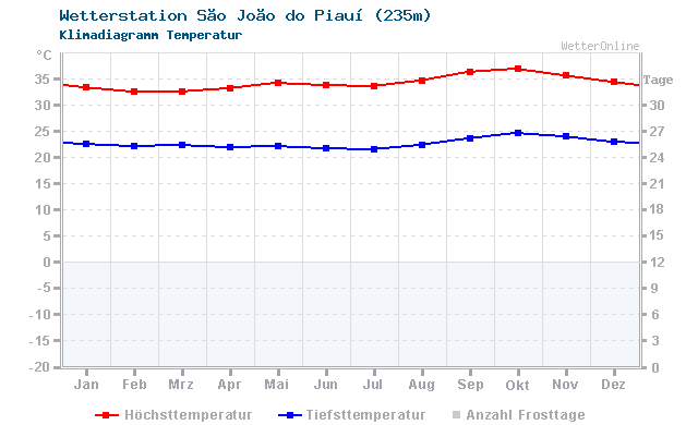 Klimadiagramm Temperatur São João do Piauí (235m)