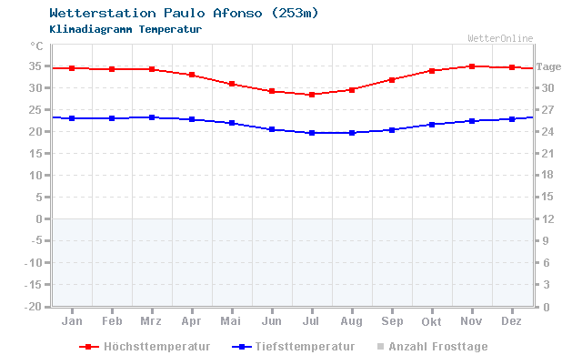 Klimadiagramm Temperatur Paulo Afonso (253m)