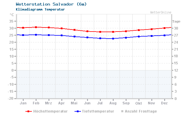 Klimadiagramm Temperatur Salvador (6m)