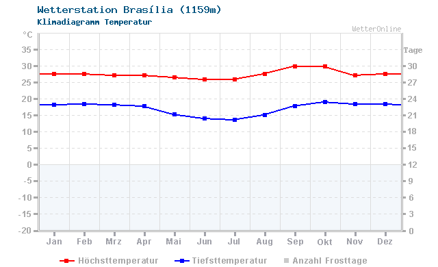 Klimadiagramm Temperatur Brasília (1159m)