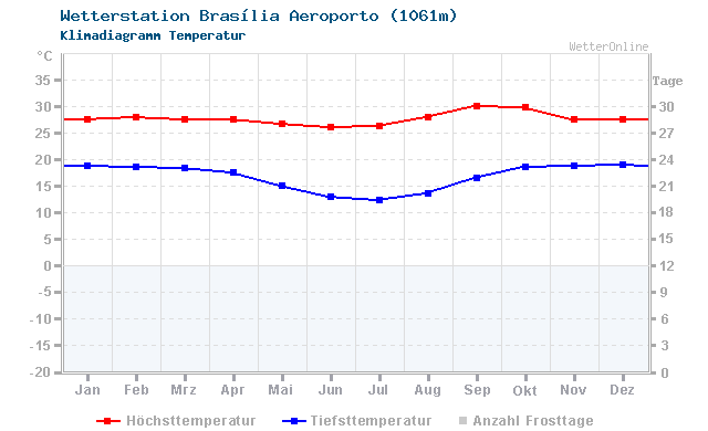 Klimadiagramm Temperatur Brasília Aeroporto (1061m)