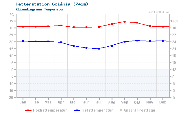 Klimadiagramm Temperatur Goiânia (741m)