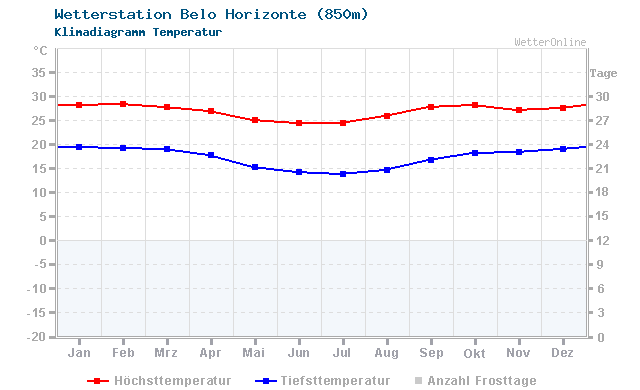 Klimadiagramm Temperatur Belo Horizonte (850m)