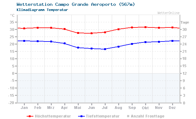 Klimadiagramm Temperatur Campo Grande Aeroporto (567m)