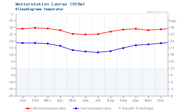 Klimadiagramm Temperatur Lavras (919m)