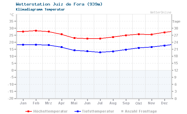Klimadiagramm Temperatur Juiz de Fora (939m)