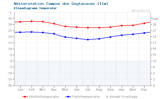 Klimadiagramm Temperatur Campos dos Goytacazes (11m)