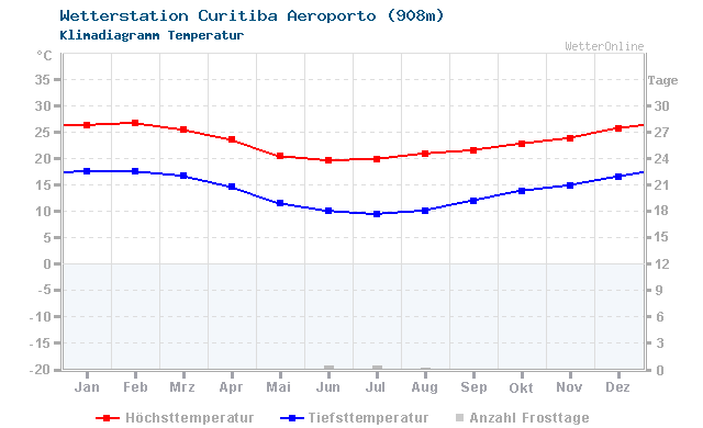 Klimadiagramm Temperatur Curitiba Aeroporto (908m)
