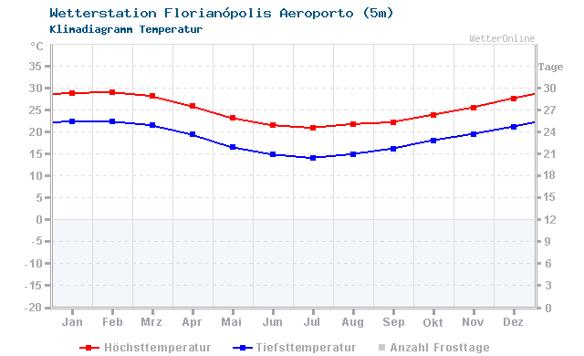 Klimadiagramm Temperatur Florianópolis Aeroporto (5m)
