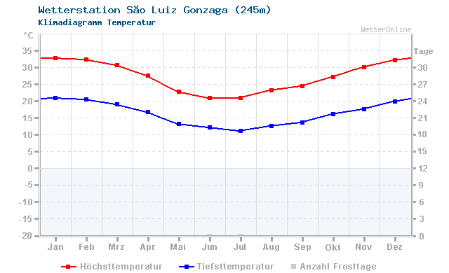 Klimadiagramm Temperatur São Luiz Gonzaga (245m)