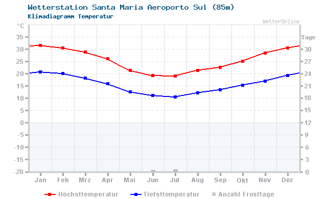 Klimadiagramm Temperatur Santa Maria Aeroporto Sul (85m)
