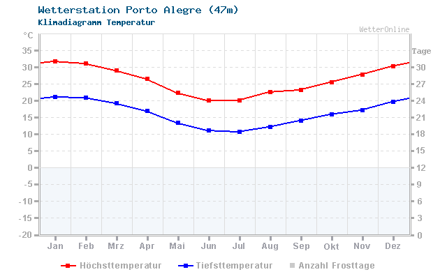Klimadiagramm Temperatur Porto Alegre (47m)