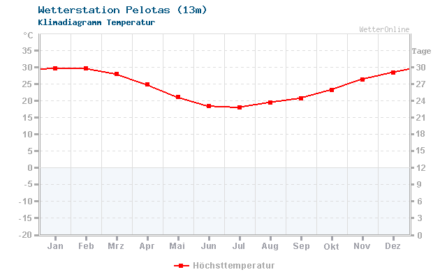 Klimadiagramm Temperatur Pelotas (13m)
