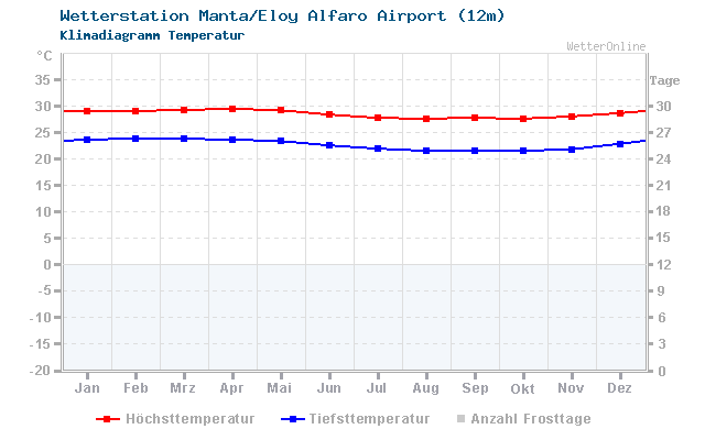 Klimadiagramm Temperatur Manta/Eloy Alfaro Airport (12m)
