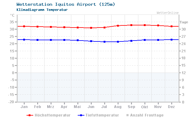 Klimadiagramm Temperatur Iquitos Airport (125m)