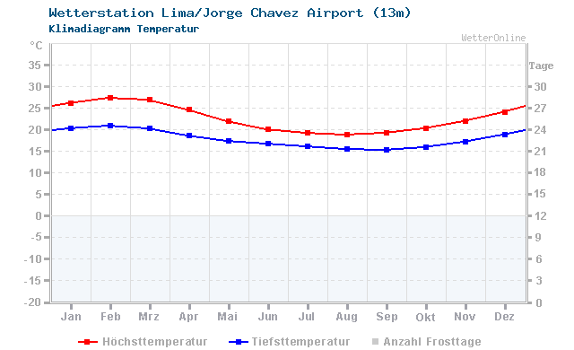 Klimadiagramm Temperatur Lima/Jorge Chavez Airport (13m)