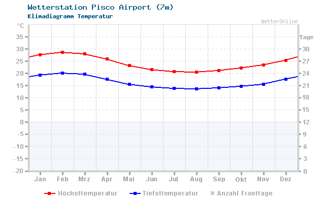 Klimadiagramm Temperatur Pisco Airport (7m)