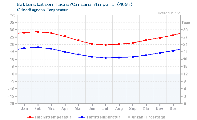 Klimadiagramm Temperatur Tacna/Ciriani Airport (469m)