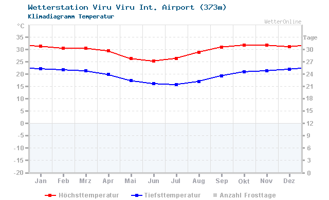 Klimadiagramm Temperatur Viru Viru Int. Airport (373m)